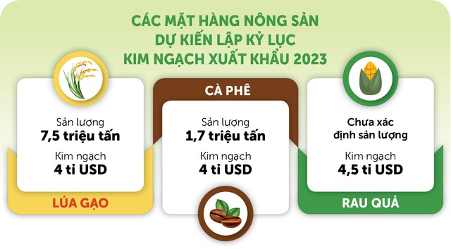 Nông nghiệp vẫn là trụ đỡ cho nền kinh tế