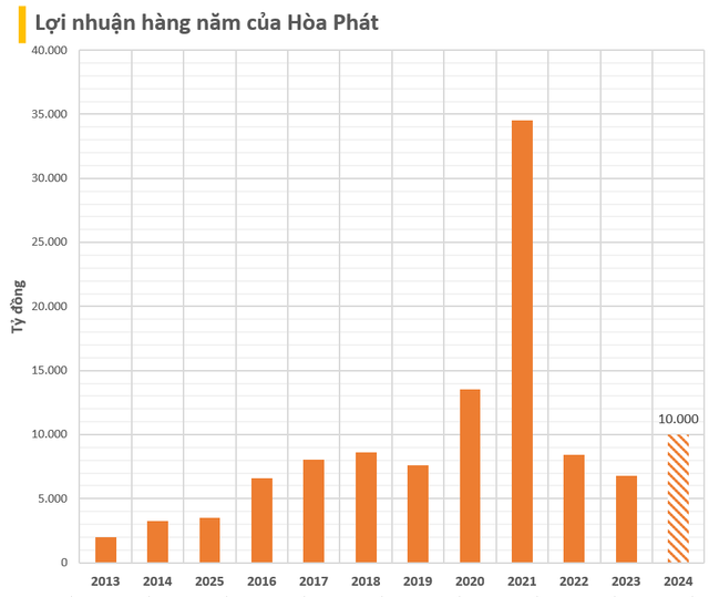 Hòa Phát dự kiến có năm thứ hai liên tiếp không chia cổ tức tiền mặt, doanh thu 140.000 tỷ, thưởng gần 600 triệu cổ phiếu cho cổ đông