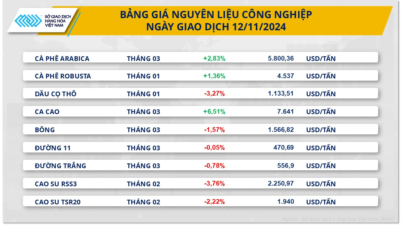 Giá cà phê lên mức cao nhất trong 6 tuần, giá nông sản đồng loạt giảm
